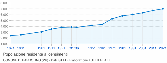 Grafico andamento storico popolazione Comune di Bardolino (VR)