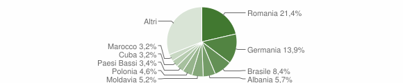 Grafico cittadinanza stranieri - Bardolino 2009