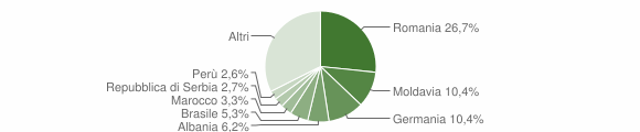 Grafico cittadinanza stranieri - Bardolino 2012