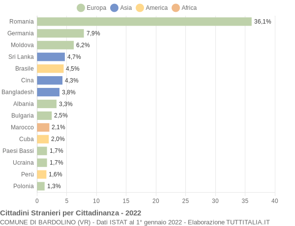 Grafico cittadinanza stranieri - Bardolino 2022