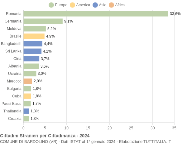 Grafico cittadinanza stranieri - Bardolino 2024