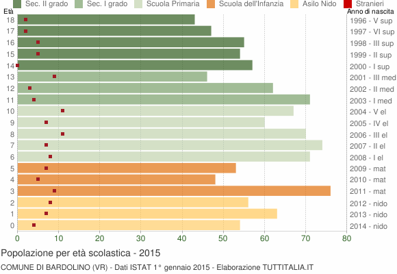 Grafico Popolazione in età scolastica - Bardolino 2015