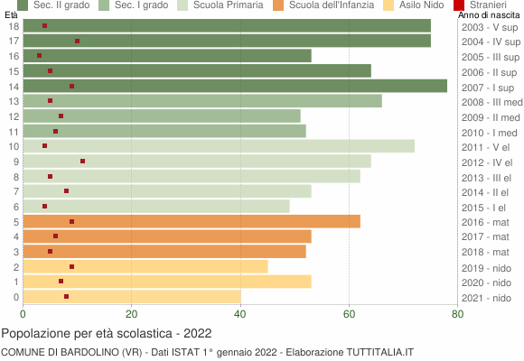 Grafico Popolazione in età scolastica - Bardolino 2022