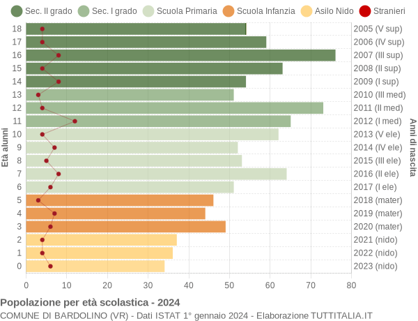 Grafico Popolazione in età scolastica - Bardolino 2024