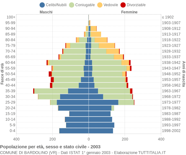 Grafico Popolazione per età, sesso e stato civile Comune di Bardolino (VR)