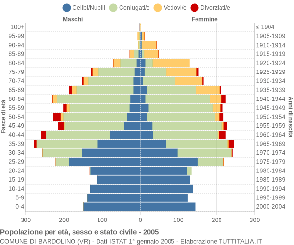 Grafico Popolazione per età, sesso e stato civile Comune di Bardolino (VR)