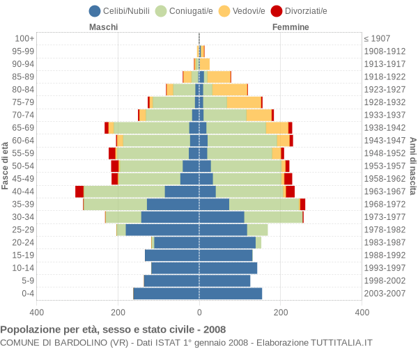 Grafico Popolazione per età, sesso e stato civile Comune di Bardolino (VR)