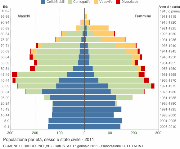 Grafico Popolazione per età, sesso e stato civile Comune di Bardolino (VR)
