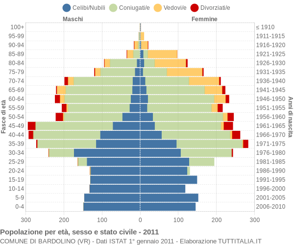 Grafico Popolazione per età, sesso e stato civile Comune di Bardolino (VR)