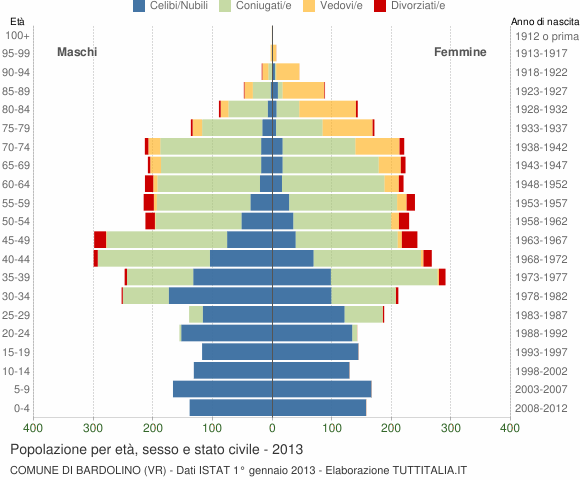 Grafico Popolazione per età, sesso e stato civile Comune di Bardolino (VR)