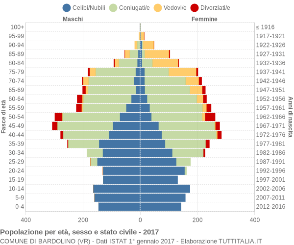 Grafico Popolazione per età, sesso e stato civile Comune di Bardolino (VR)