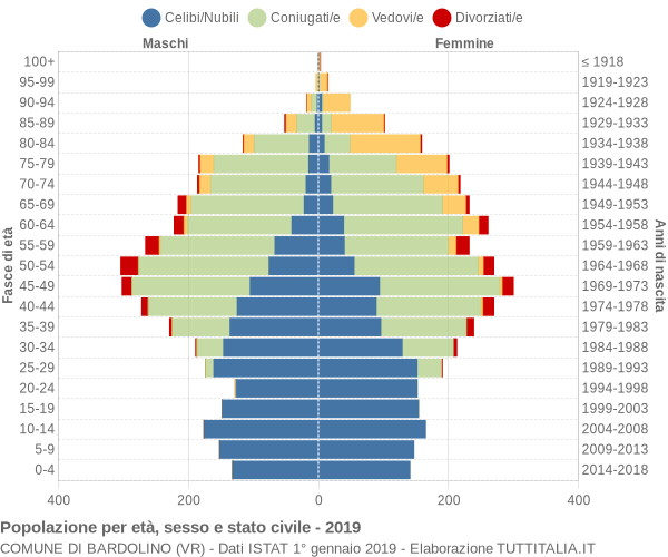 Grafico Popolazione per età, sesso e stato civile Comune di Bardolino (VR)