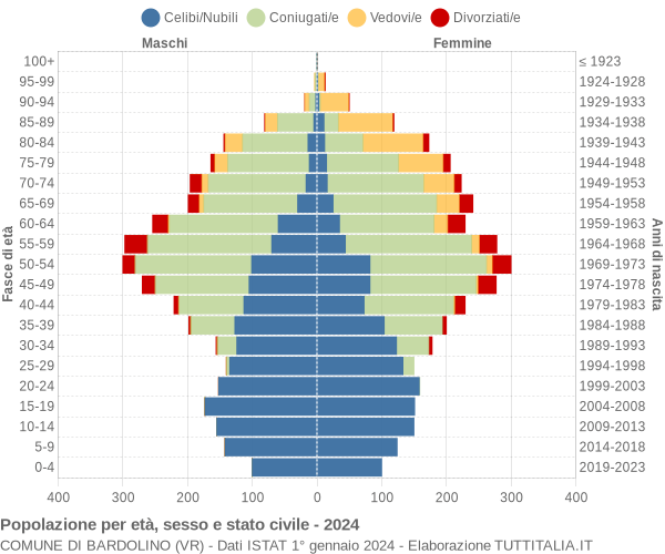 Grafico Popolazione per età, sesso e stato civile Comune di Bardolino (VR)