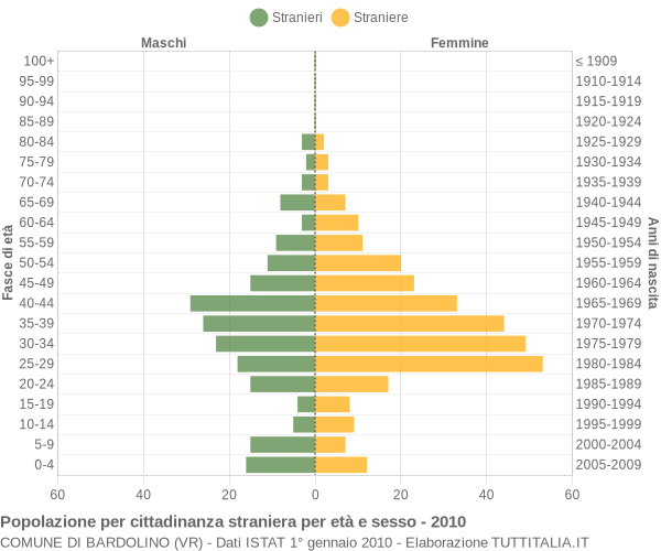 Grafico cittadini stranieri - Bardolino 2010