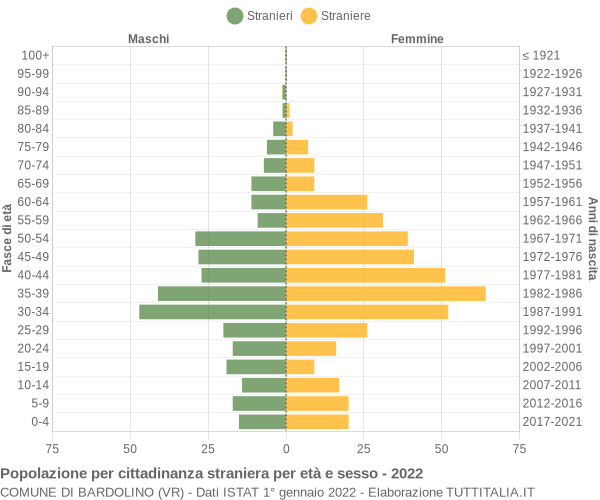 Grafico cittadini stranieri - Bardolino 2022