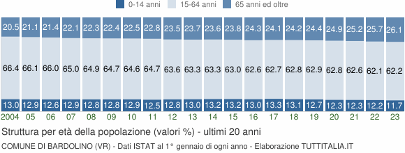 Grafico struttura della popolazione Comune di Bardolino (VR)