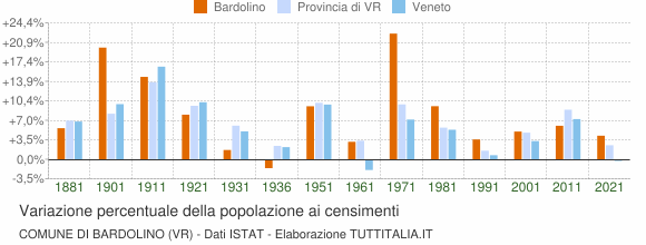 Grafico variazione percentuale della popolazione Comune di Bardolino (VR)