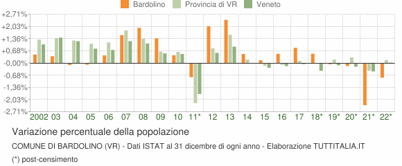 Variazione percentuale della popolazione Comune di Bardolino (VR)