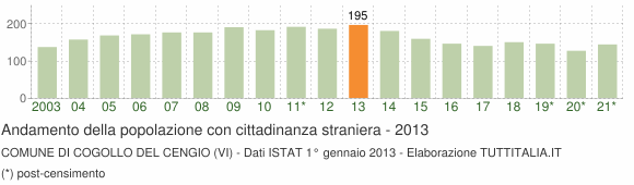Grafico andamento popolazione stranieri Comune di Cogollo del Cengio (VI)