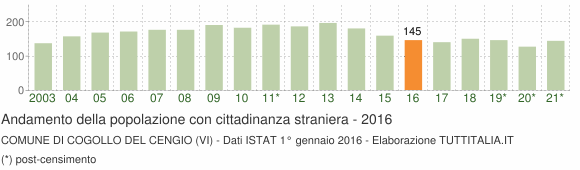 Grafico andamento popolazione stranieri Comune di Cogollo del Cengio (VI)
