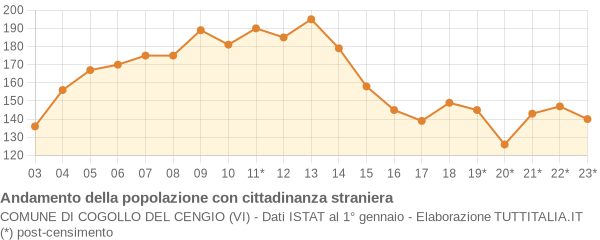 Andamento popolazione stranieri Comune di Cogollo del Cengio (VI)