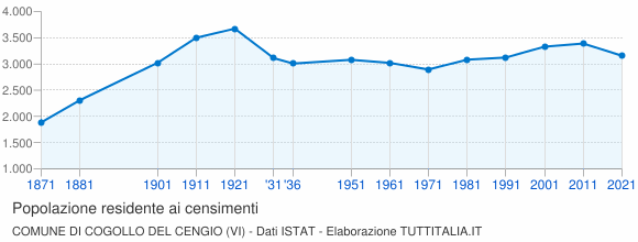 Grafico andamento storico popolazione Comune di Cogollo del Cengio (VI)