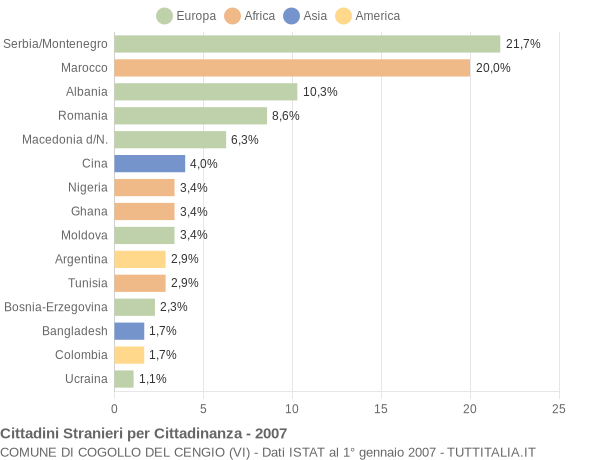 Grafico cittadinanza stranieri - Cogollo del Cengio 2007