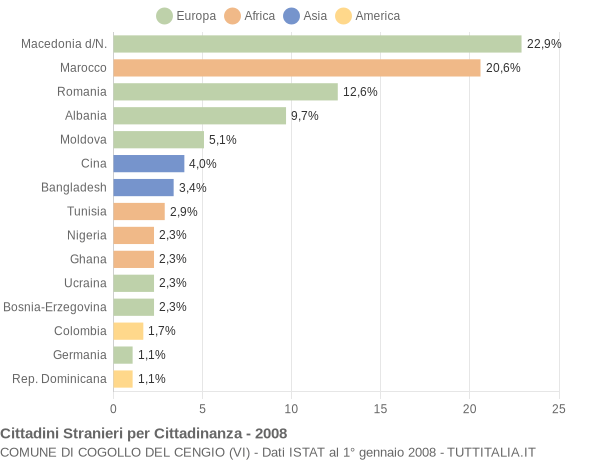 Grafico cittadinanza stranieri - Cogollo del Cengio 2008