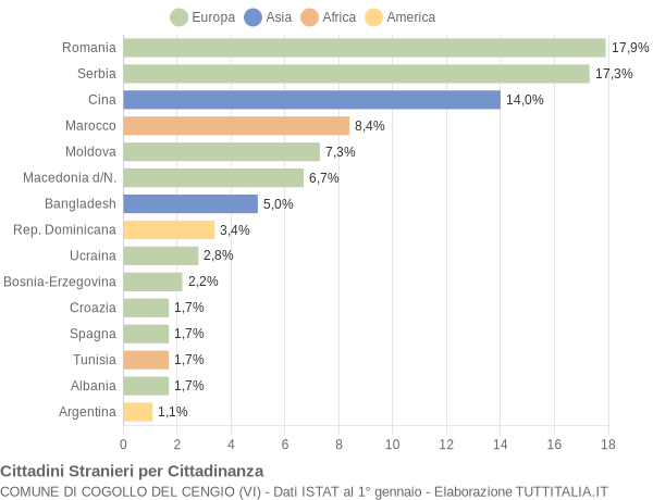 Grafico cittadinanza stranieri - Cogollo del Cengio 2014