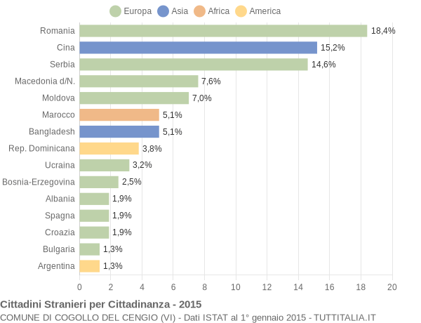 Grafico cittadinanza stranieri - Cogollo del Cengio 2015