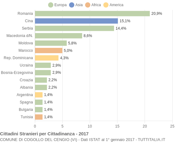 Grafico cittadinanza stranieri - Cogollo del Cengio 2017