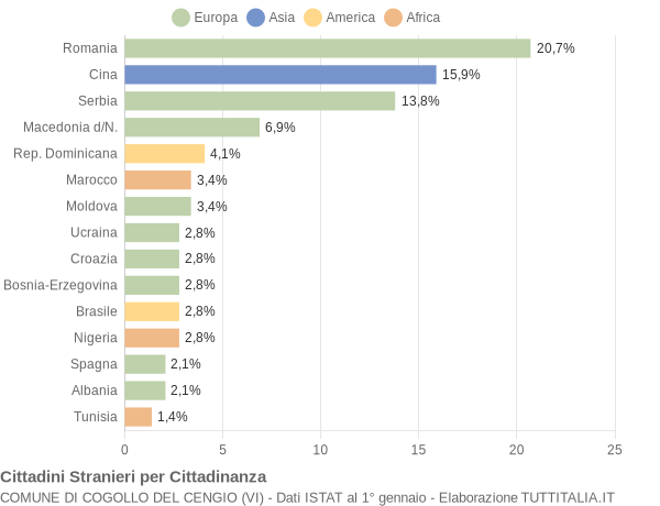 Grafico cittadinanza stranieri - Cogollo del Cengio 2019