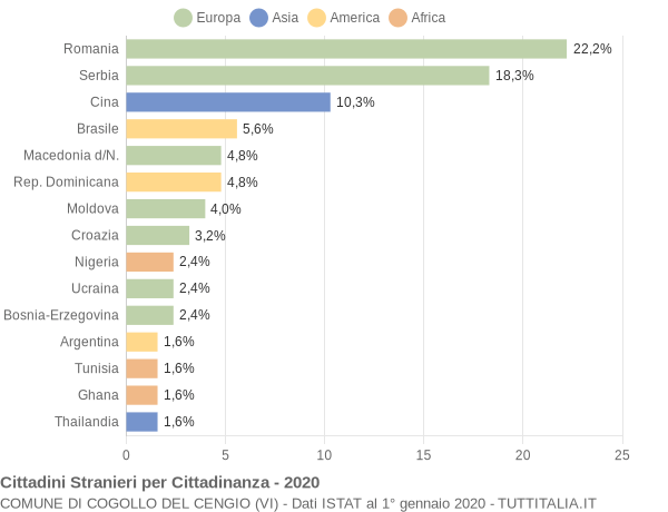 Grafico cittadinanza stranieri - Cogollo del Cengio 2020