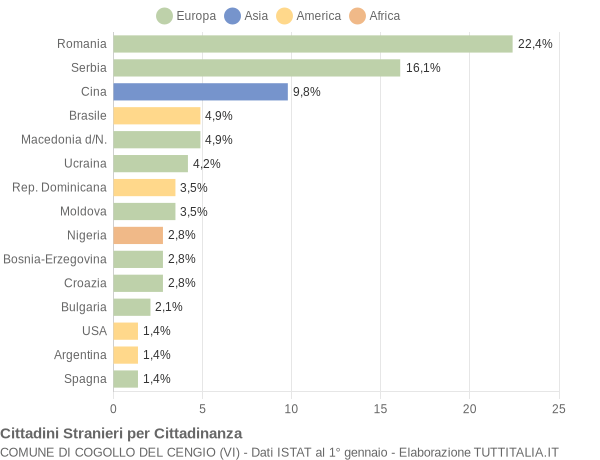 Grafico cittadinanza stranieri - Cogollo del Cengio 2021