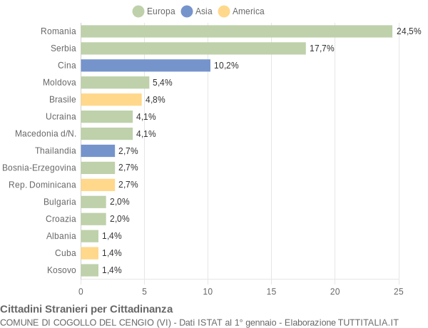 Grafico cittadinanza stranieri - Cogollo del Cengio 2022