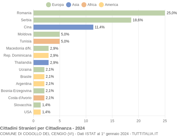 Grafico cittadinanza stranieri - Cogollo del Cengio 2024