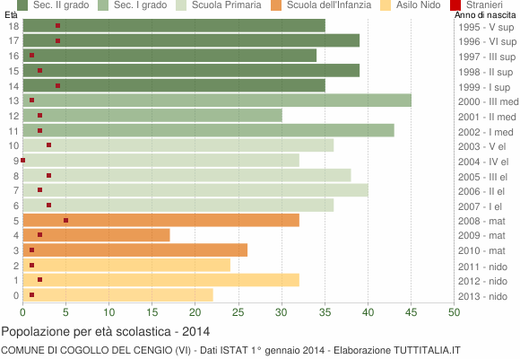 Grafico Popolazione in età scolastica - Cogollo del Cengio 2014