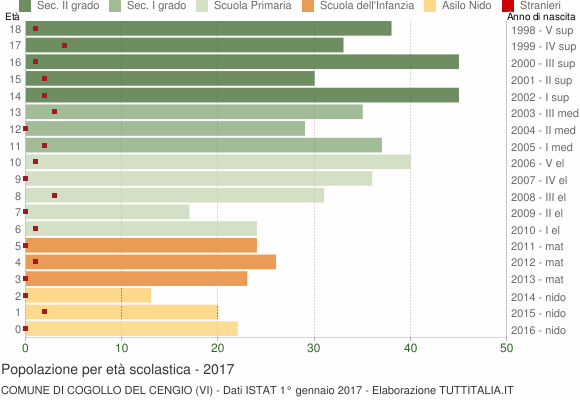 Grafico Popolazione in età scolastica - Cogollo del Cengio 2017