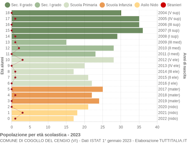 Grafico Popolazione in età scolastica - Cogollo del Cengio 2023