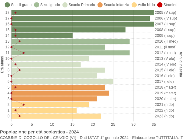 Grafico Popolazione in età scolastica - Cogollo del Cengio 2024