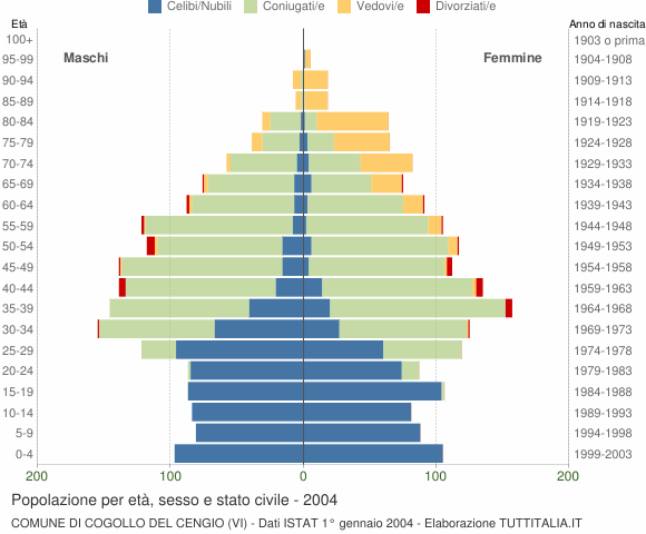 Grafico Popolazione per età, sesso e stato civile Comune di Cogollo del Cengio (VI)