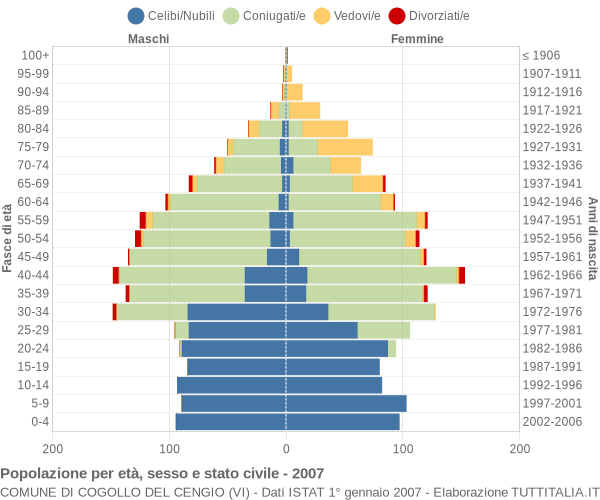 Grafico Popolazione per età, sesso e stato civile Comune di Cogollo del Cengio (VI)