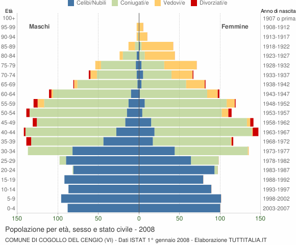 Grafico Popolazione per età, sesso e stato civile Comune di Cogollo del Cengio (VI)