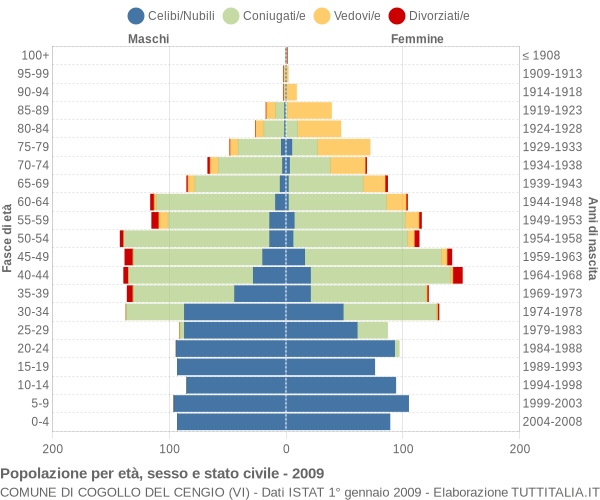 Grafico Popolazione per età, sesso e stato civile Comune di Cogollo del Cengio (VI)