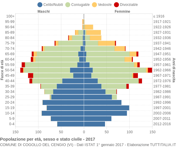 Grafico Popolazione per età, sesso e stato civile Comune di Cogollo del Cengio (VI)