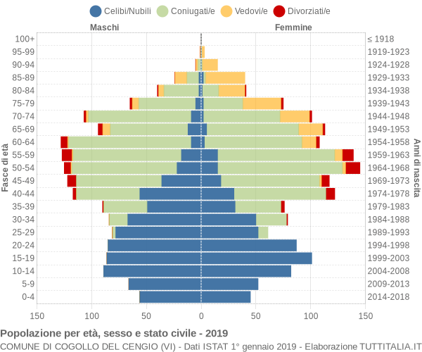 Grafico Popolazione per età, sesso e stato civile Comune di Cogollo del Cengio (VI)