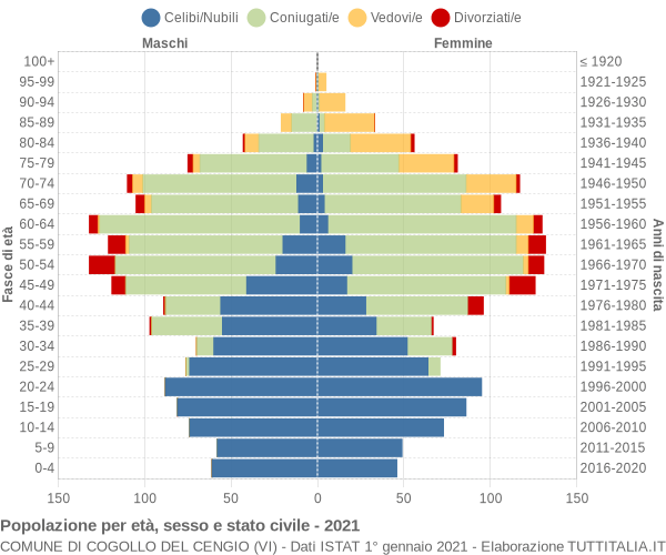 Grafico Popolazione per età, sesso e stato civile Comune di Cogollo del Cengio (VI)