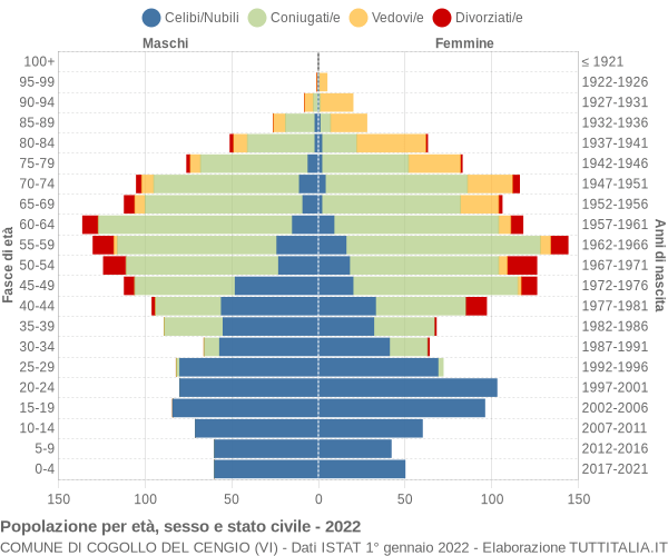 Grafico Popolazione per età, sesso e stato civile Comune di Cogollo del Cengio (VI)