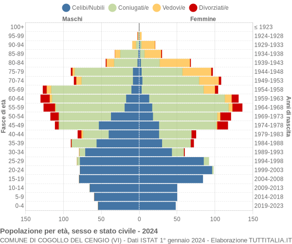 Grafico Popolazione per età, sesso e stato civile Comune di Cogollo del Cengio (VI)