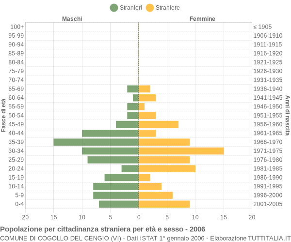 Grafico cittadini stranieri - Cogollo del Cengio 2006